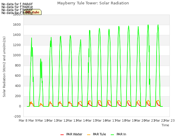 plot of Mayberry Tule Tower: Solar Radiation