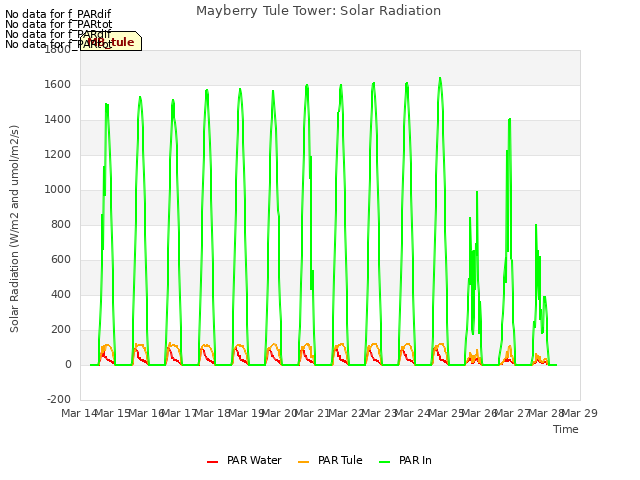 plot of Mayberry Tule Tower: Solar Radiation