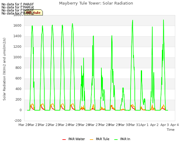 plot of Mayberry Tule Tower: Solar Radiation