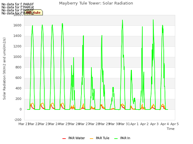 plot of Mayberry Tule Tower: Solar Radiation