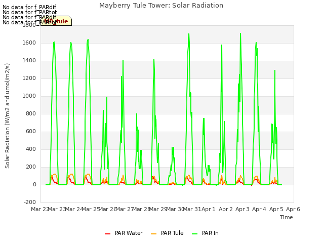 plot of Mayberry Tule Tower: Solar Radiation