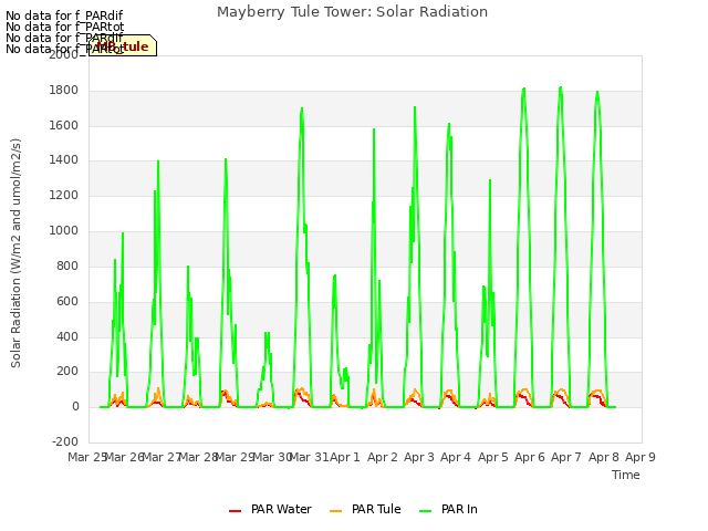 plot of Mayberry Tule Tower: Solar Radiation