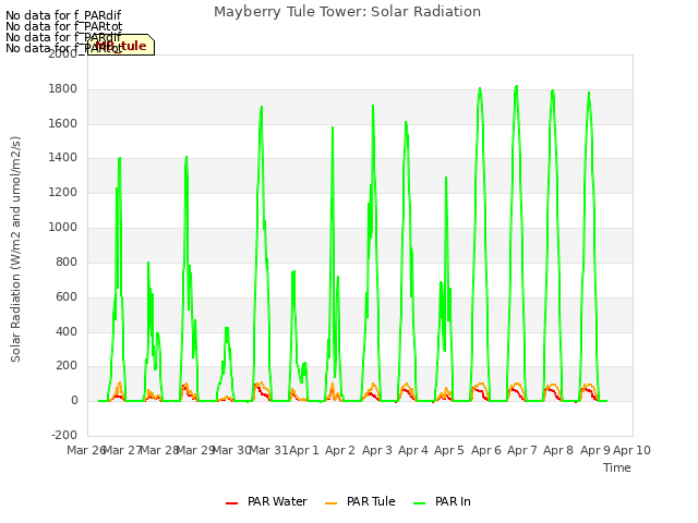 plot of Mayberry Tule Tower: Solar Radiation