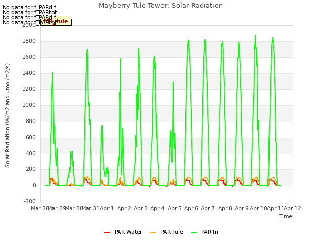 plot of Mayberry Tule Tower: Solar Radiation