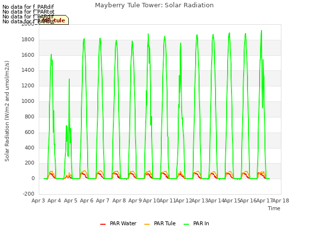 plot of Mayberry Tule Tower: Solar Radiation