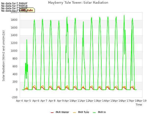 plot of Mayberry Tule Tower: Solar Radiation