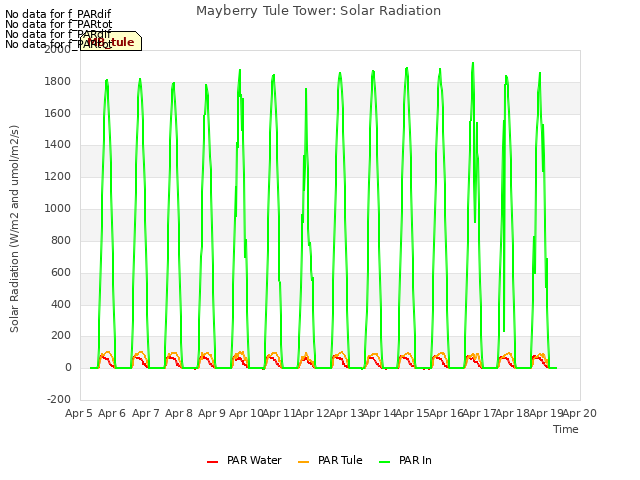 plot of Mayberry Tule Tower: Solar Radiation