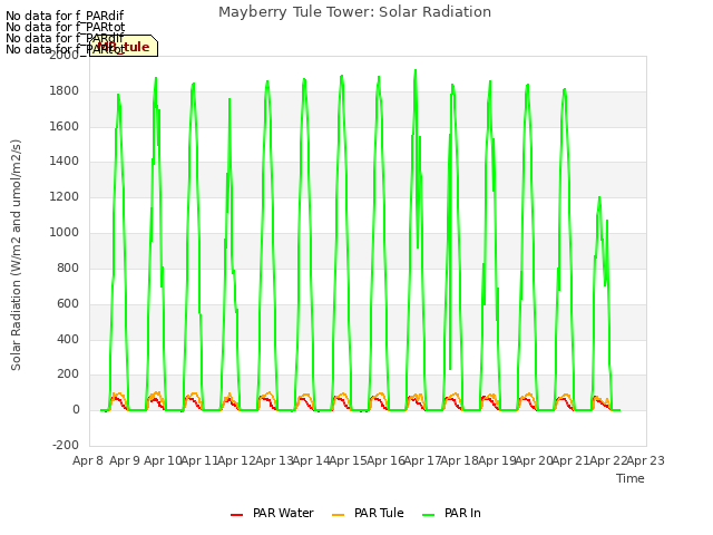 plot of Mayberry Tule Tower: Solar Radiation