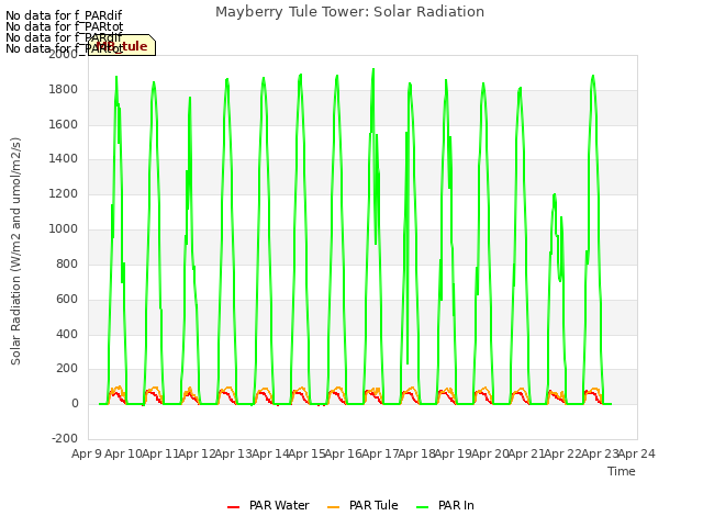 plot of Mayberry Tule Tower: Solar Radiation