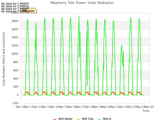 plot of Mayberry Tule Tower: Solar Radiation