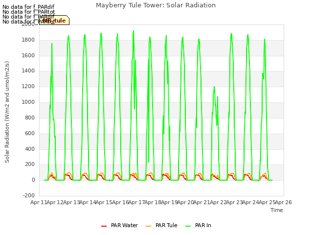 plot of Mayberry Tule Tower: Solar Radiation