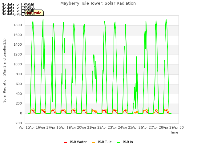 plot of Mayberry Tule Tower: Solar Radiation