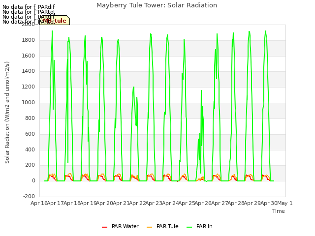 plot of Mayberry Tule Tower: Solar Radiation