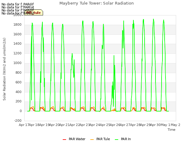 plot of Mayberry Tule Tower: Solar Radiation