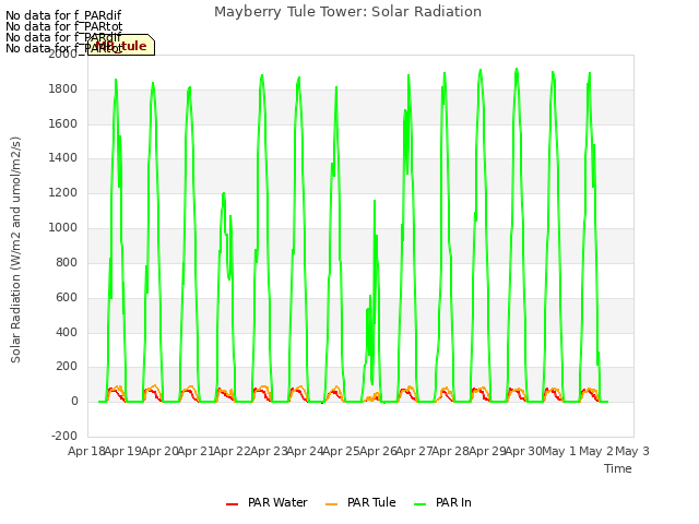 plot of Mayberry Tule Tower: Solar Radiation