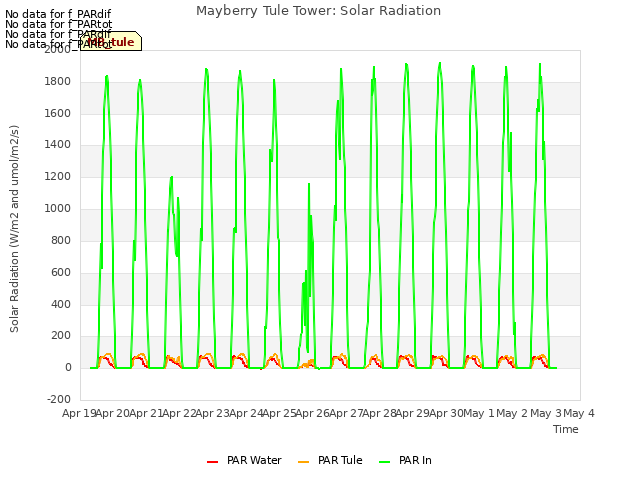 plot of Mayberry Tule Tower: Solar Radiation