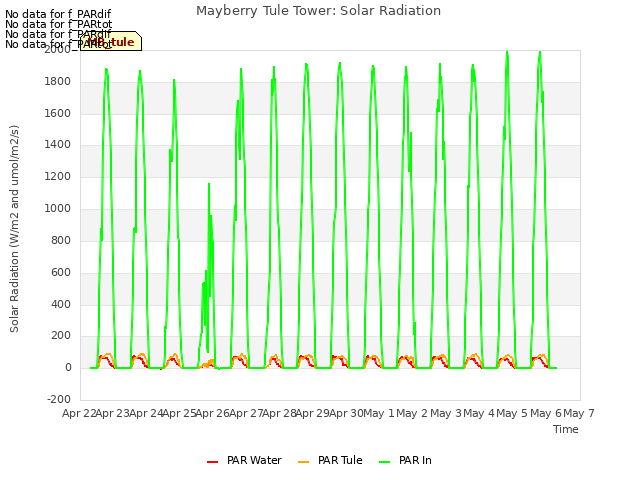 plot of Mayberry Tule Tower: Solar Radiation