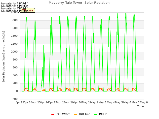 plot of Mayberry Tule Tower: Solar Radiation