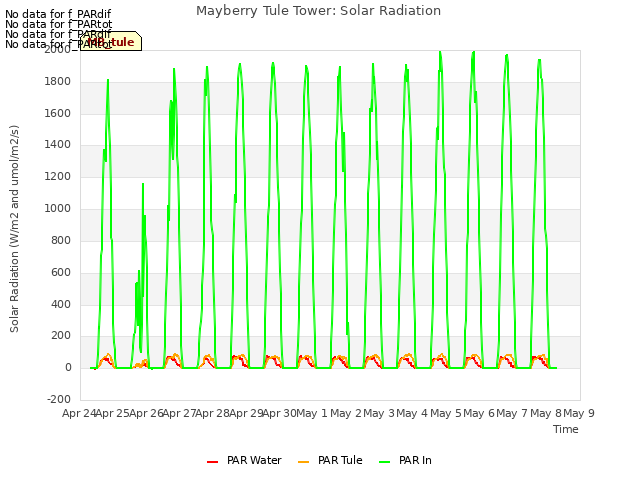 plot of Mayberry Tule Tower: Solar Radiation