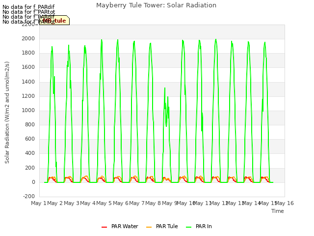 plot of Mayberry Tule Tower: Solar Radiation