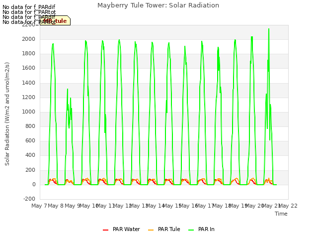 plot of Mayberry Tule Tower: Solar Radiation