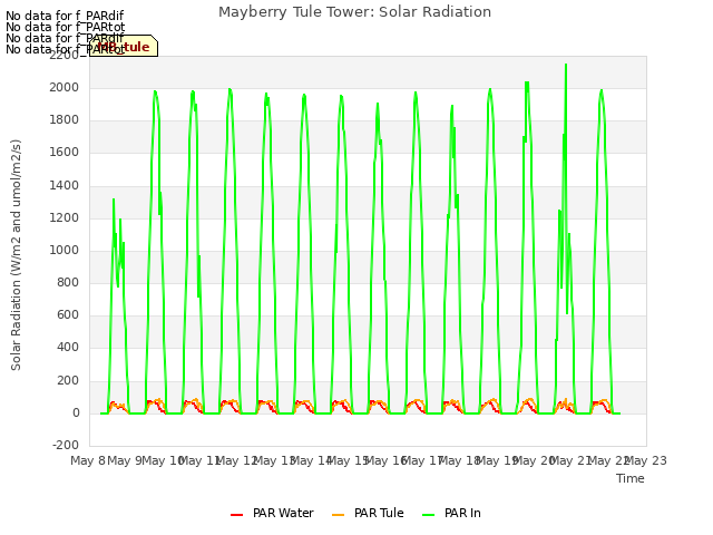 plot of Mayberry Tule Tower: Solar Radiation