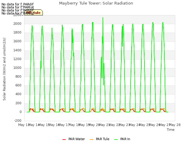 plot of Mayberry Tule Tower: Solar Radiation