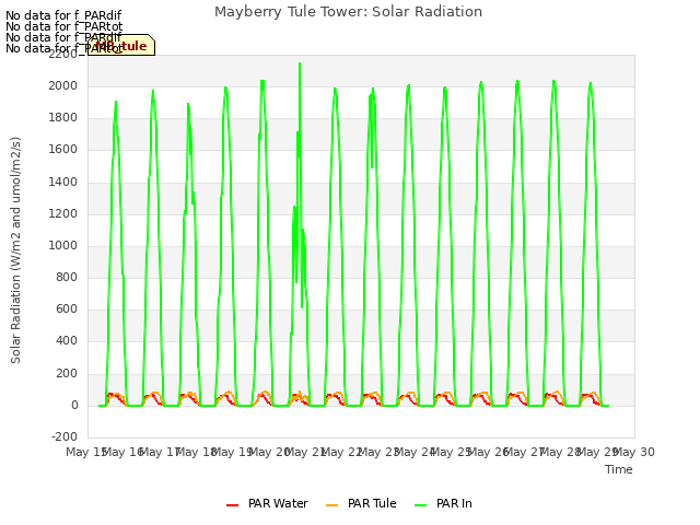 plot of Mayberry Tule Tower: Solar Radiation