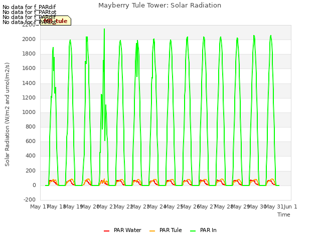 plot of Mayberry Tule Tower: Solar Radiation