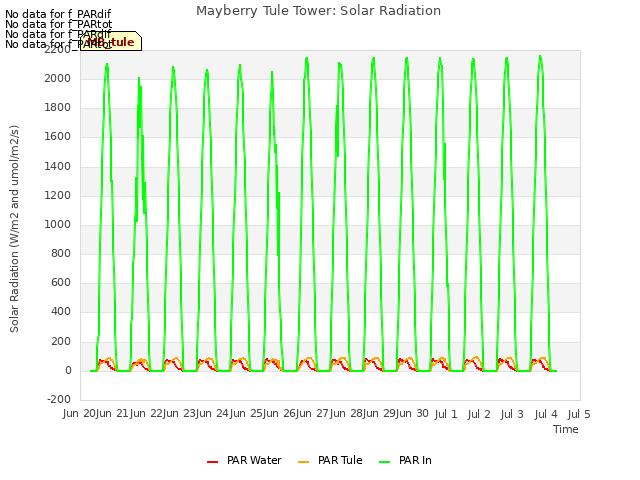 plot of Mayberry Tule Tower: Solar Radiation