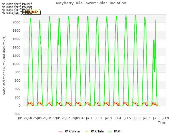 plot of Mayberry Tule Tower: Solar Radiation