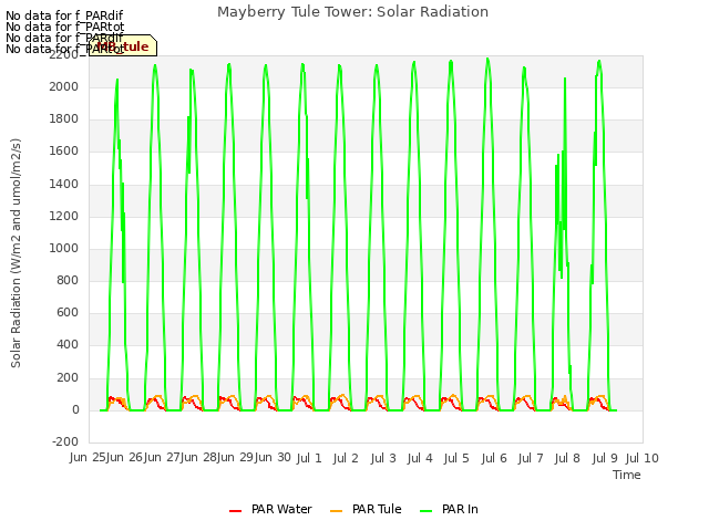 plot of Mayberry Tule Tower: Solar Radiation