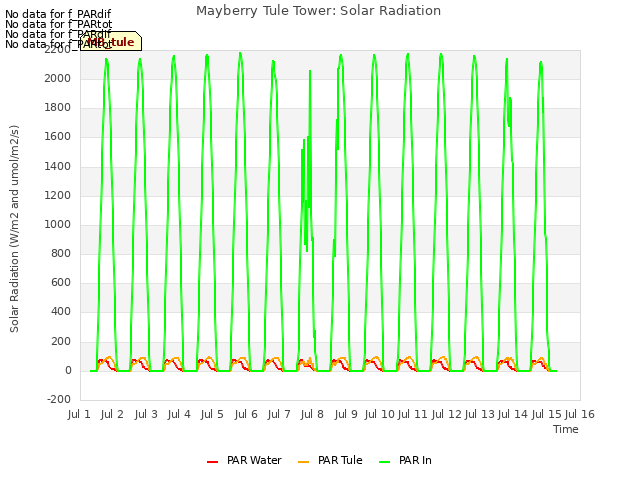 plot of Mayberry Tule Tower: Solar Radiation