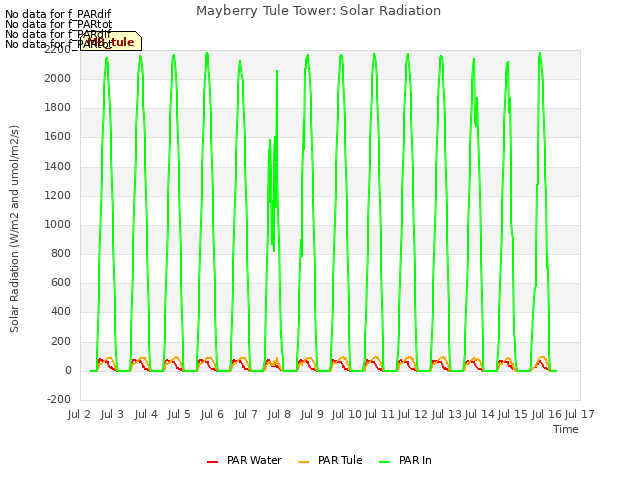 plot of Mayberry Tule Tower: Solar Radiation