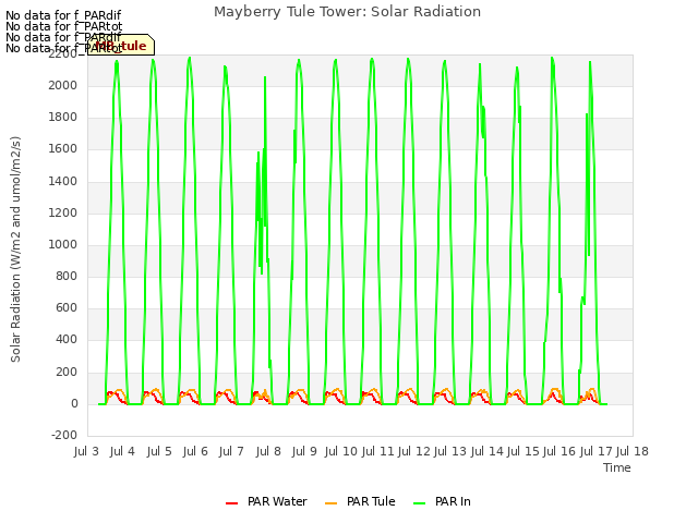 plot of Mayberry Tule Tower: Solar Radiation