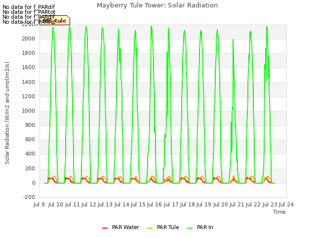 plot of Mayberry Tule Tower: Solar Radiation