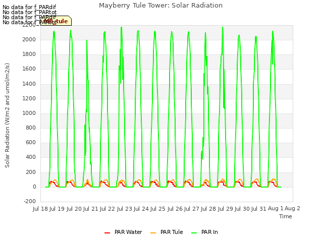 plot of Mayberry Tule Tower: Solar Radiation