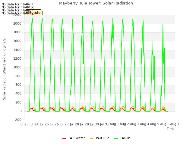 plot of Mayberry Tule Tower: Solar Radiation