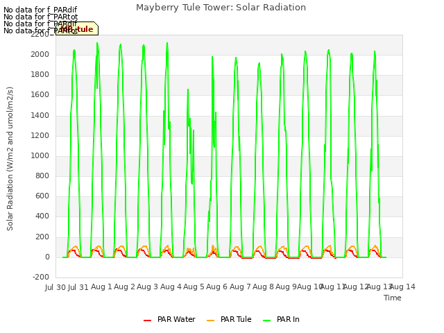 plot of Mayberry Tule Tower: Solar Radiation