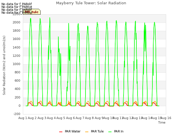 plot of Mayberry Tule Tower: Solar Radiation