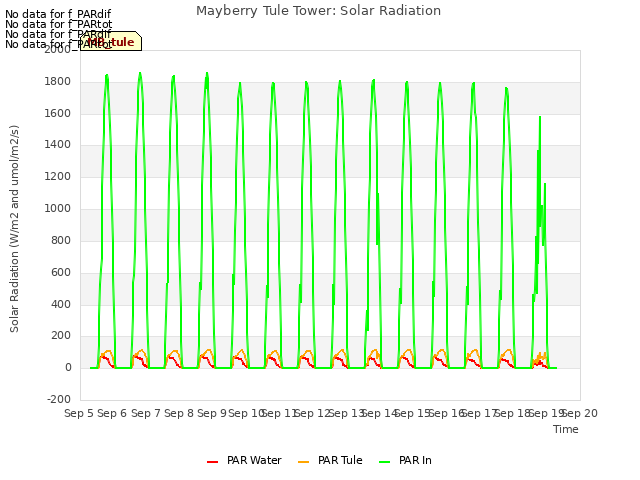 plot of Mayberry Tule Tower: Solar Radiation