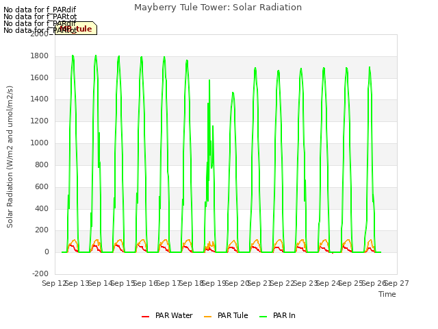 plot of Mayberry Tule Tower: Solar Radiation