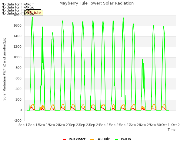 plot of Mayberry Tule Tower: Solar Radiation