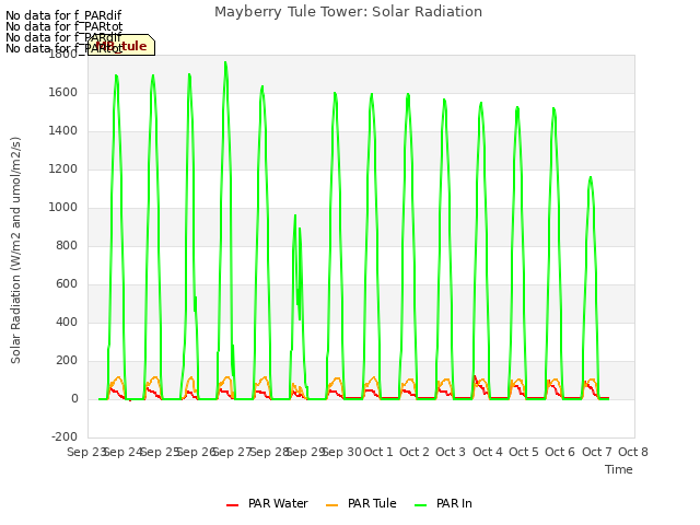 plot of Mayberry Tule Tower: Solar Radiation