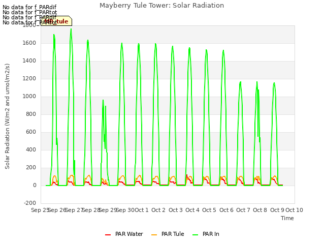 plot of Mayberry Tule Tower: Solar Radiation