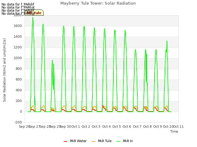 plot of Mayberry Tule Tower: Solar Radiation