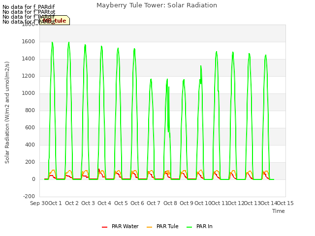 plot of Mayberry Tule Tower: Solar Radiation