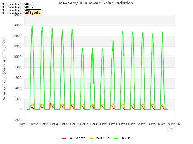 plot of Mayberry Tule Tower: Solar Radiation