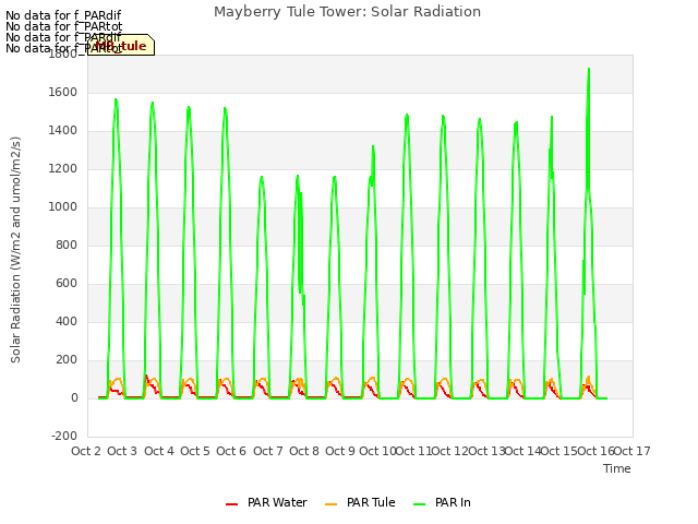 plot of Mayberry Tule Tower: Solar Radiation