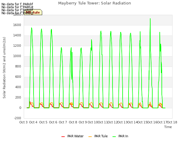 plot of Mayberry Tule Tower: Solar Radiation